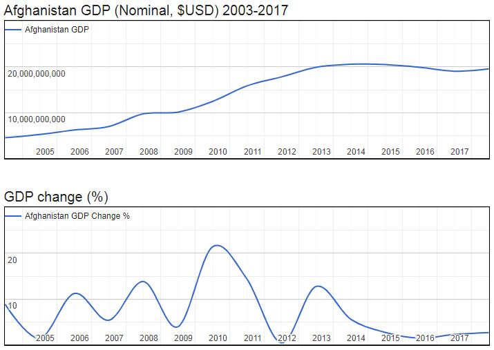 Afghanistan GDP (Nominal, $USD) 2003-2017