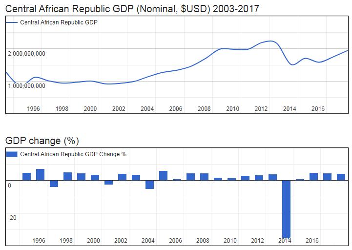 Central African Republic GDP (Nominal, $USD) 2003-2017