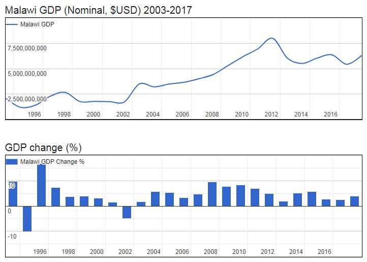 Malawi GDP (Nominal, $USD) 2003-2017