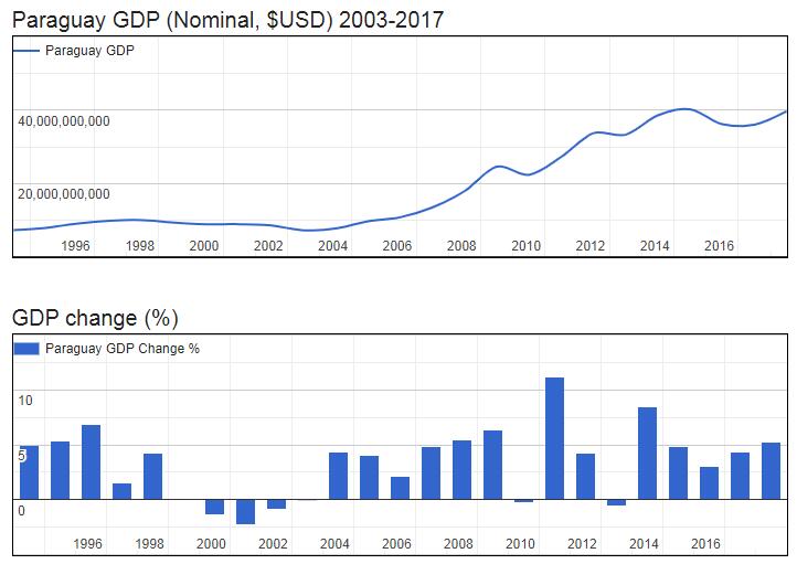 Paraguay GDP (Nominal, $USD) 2003-2017