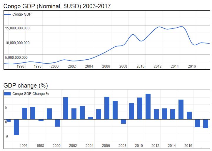 Republic of the Congo GDP (Nominal, $USD) 2003-2017